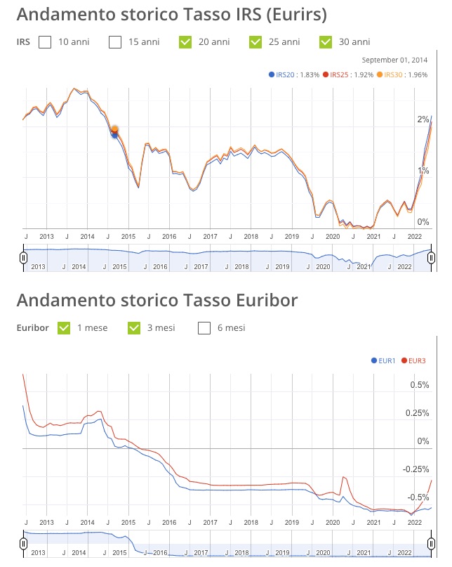 grafico andamento Irs e euribor