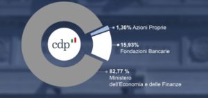 proprietà cassa deposito e prestiti