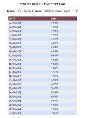 tasso eurirs luglio 2008