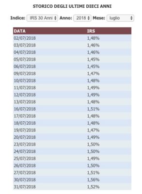 tasso eurirs luglio 2018