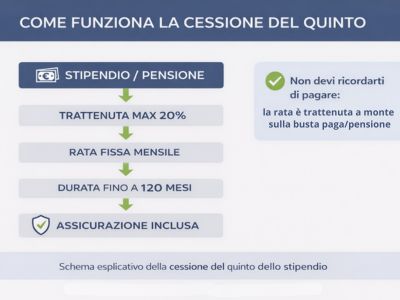 come funziona la cessione del quinto