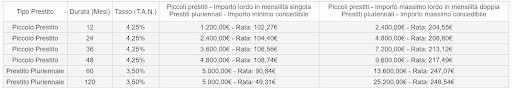 simulazione piccolo prestito noipa