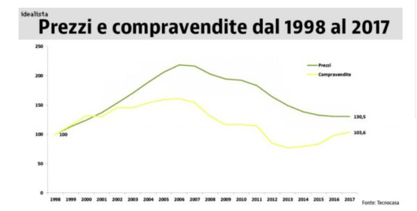 prezzo case dal 1998 al 2017