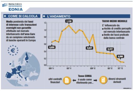 grafico calcolo eonia